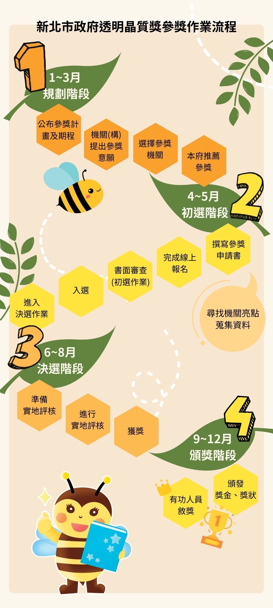 新北市政府透明晶質獎參獎作業流程